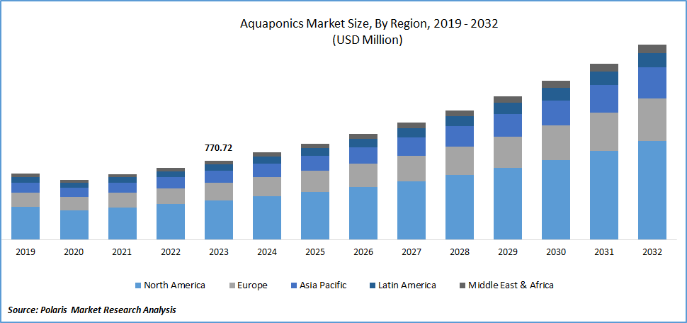 Aquaponics Market Size